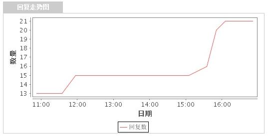 网络危机信息预警系统的热度走势图